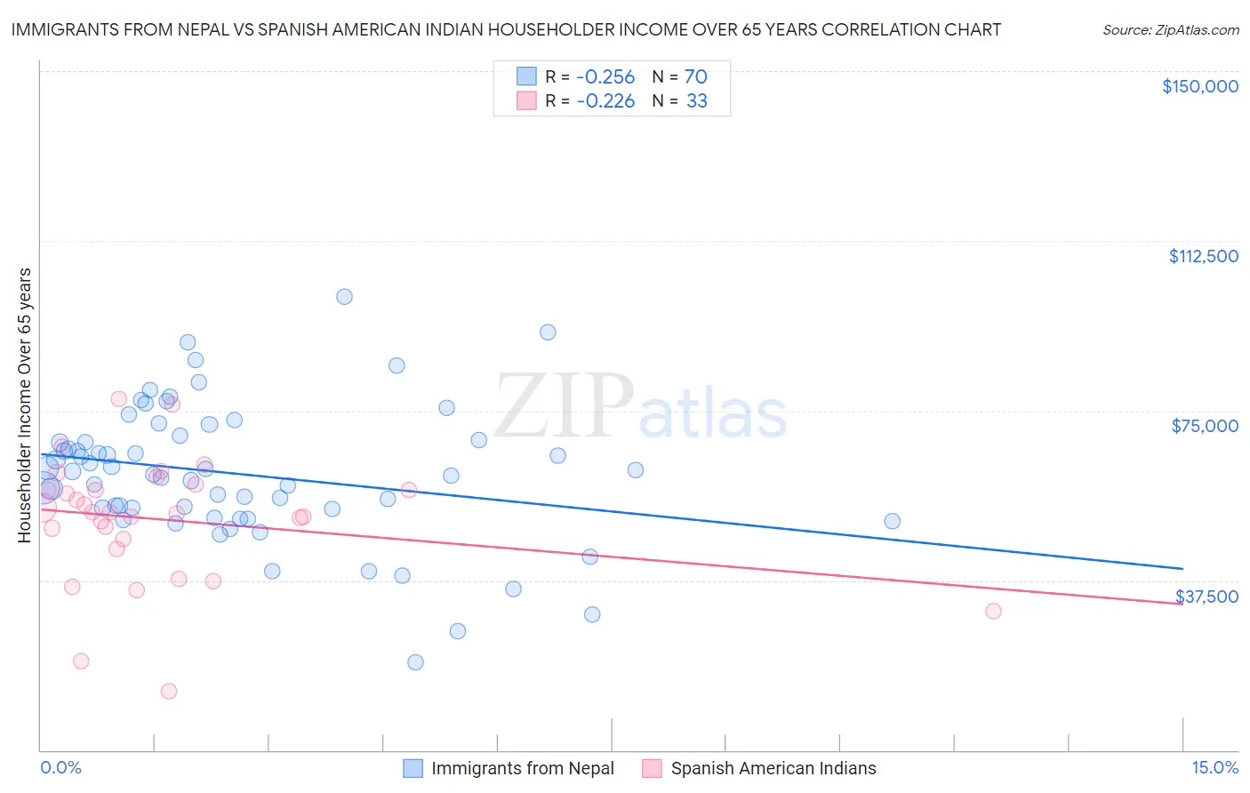 Immigrants from Nepal vs Spanish American Indian Householder Income Over 65 years