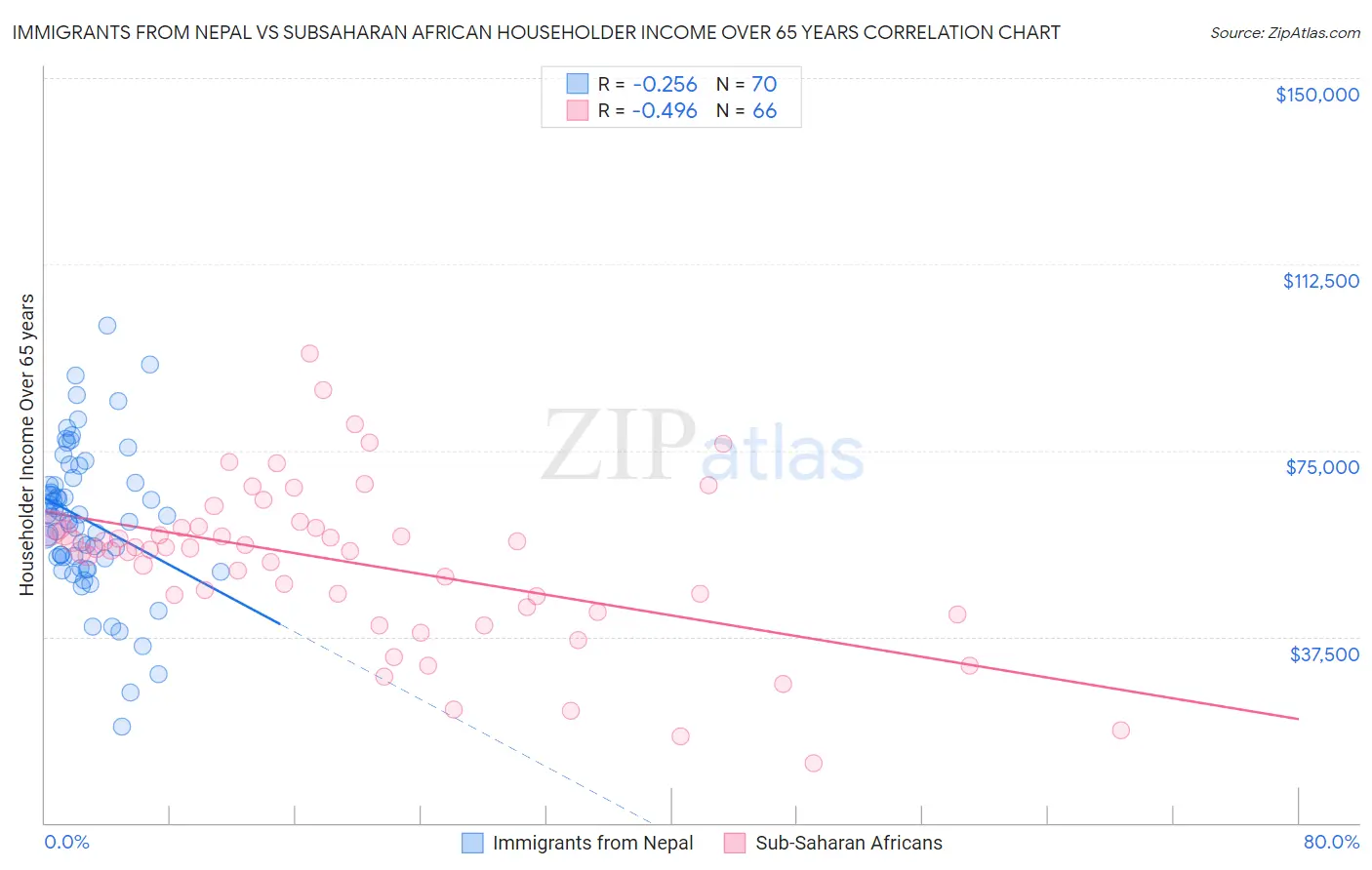 Immigrants from Nepal vs Subsaharan African Householder Income Over 65 years
