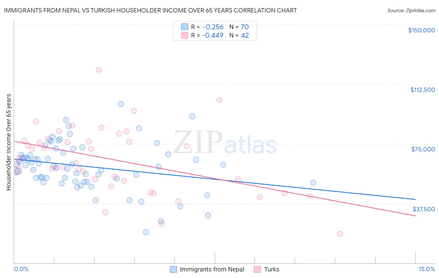 Immigrants from Nepal vs Turkish Householder Income Over 65 years