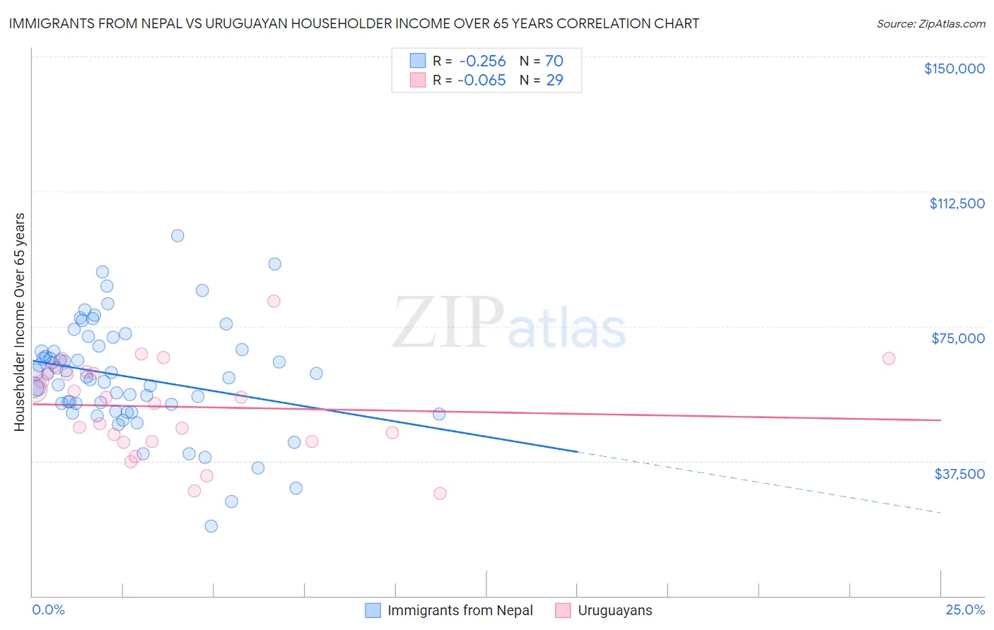 Immigrants from Nepal vs Uruguayan Householder Income Over 65 years