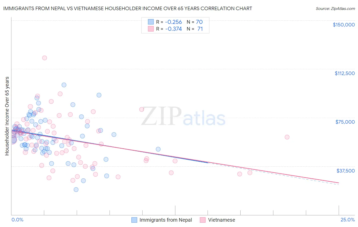 Immigrants from Nepal vs Vietnamese Householder Income Over 65 years