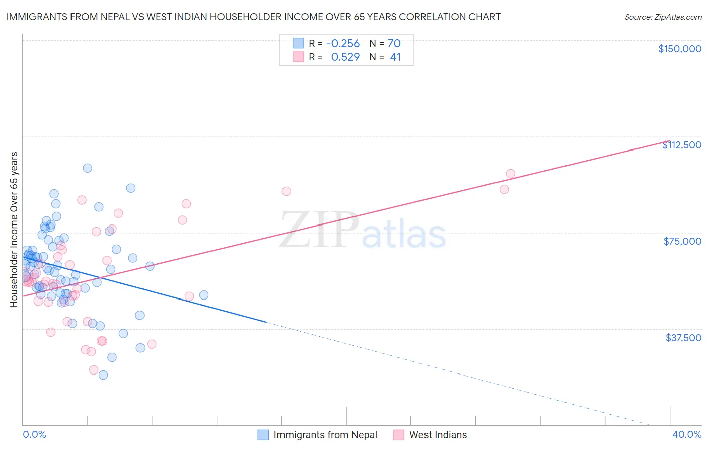 Immigrants from Nepal vs West Indian Householder Income Over 65 years