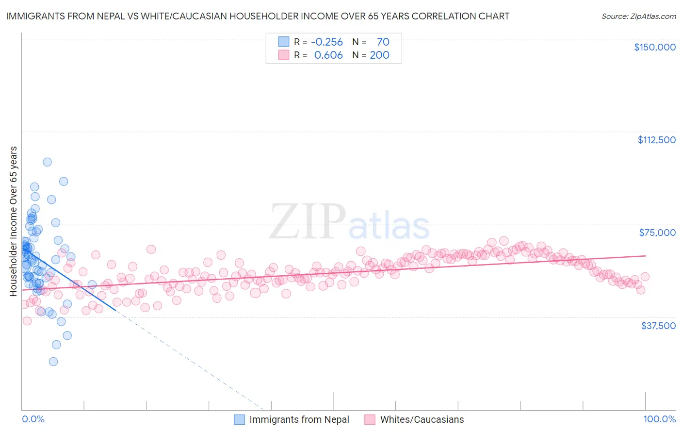 Immigrants from Nepal vs White/Caucasian Householder Income Over 65 years