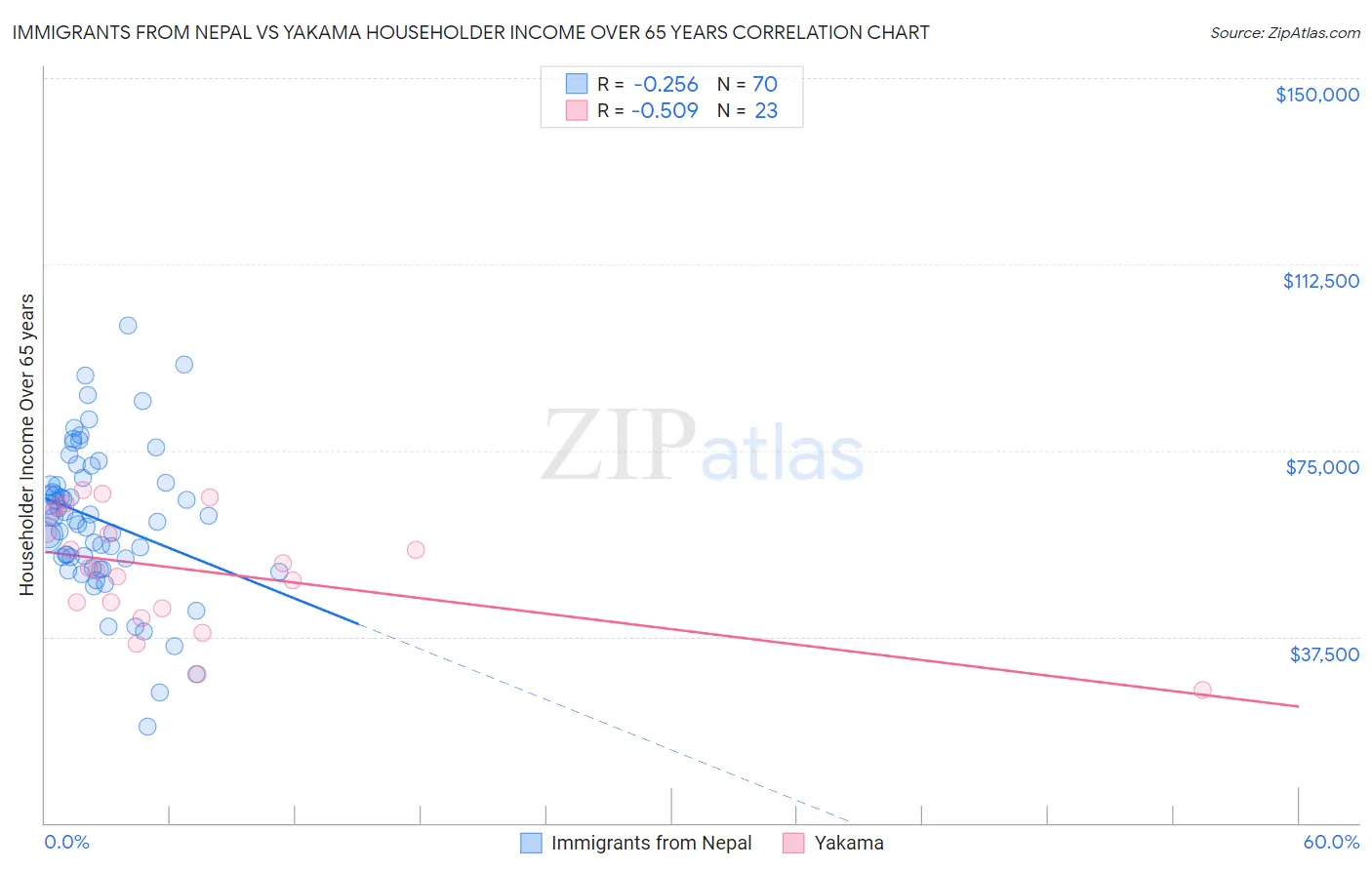 Immigrants from Nepal vs Yakama Householder Income Over 65 years