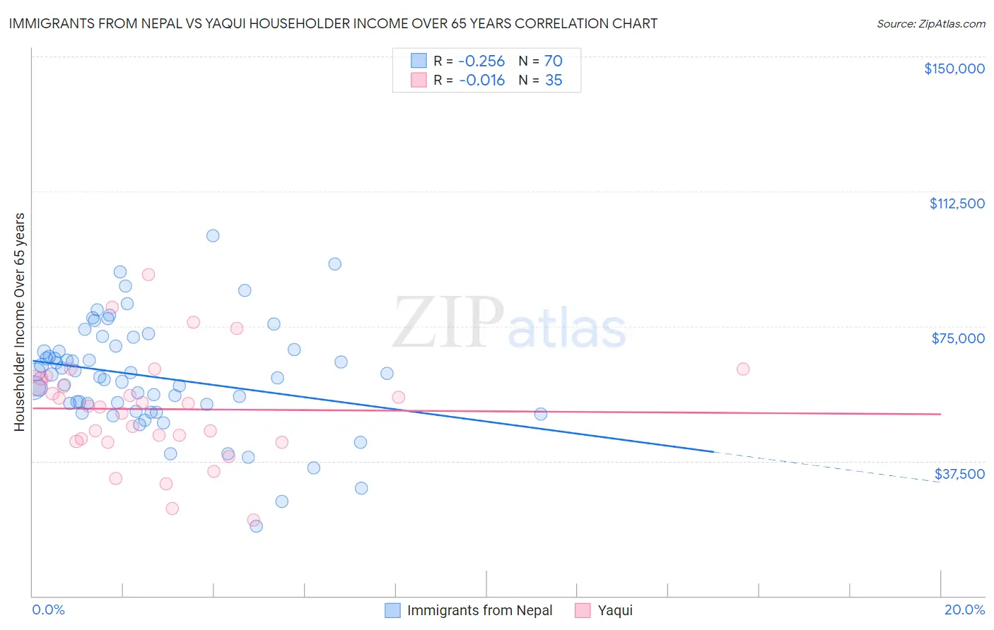 Immigrants from Nepal vs Yaqui Householder Income Over 65 years