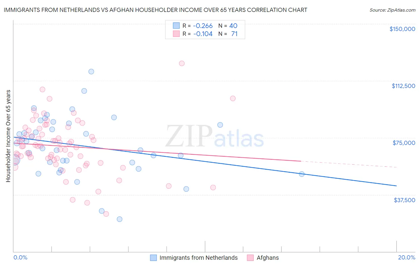 Immigrants from Netherlands vs Afghan Householder Income Over 65 years