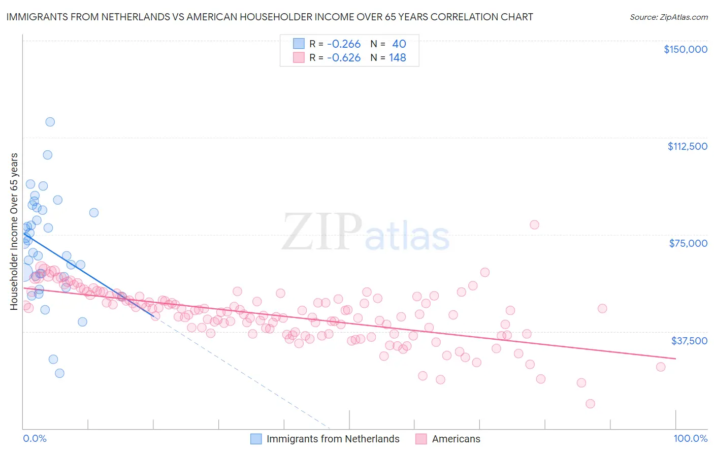 Immigrants from Netherlands vs American Householder Income Over 65 years