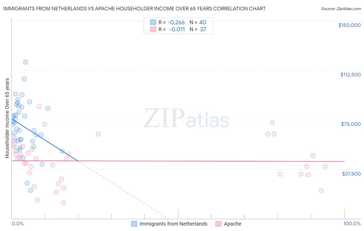 Immigrants from Netherlands vs Apache Householder Income Over 65 years