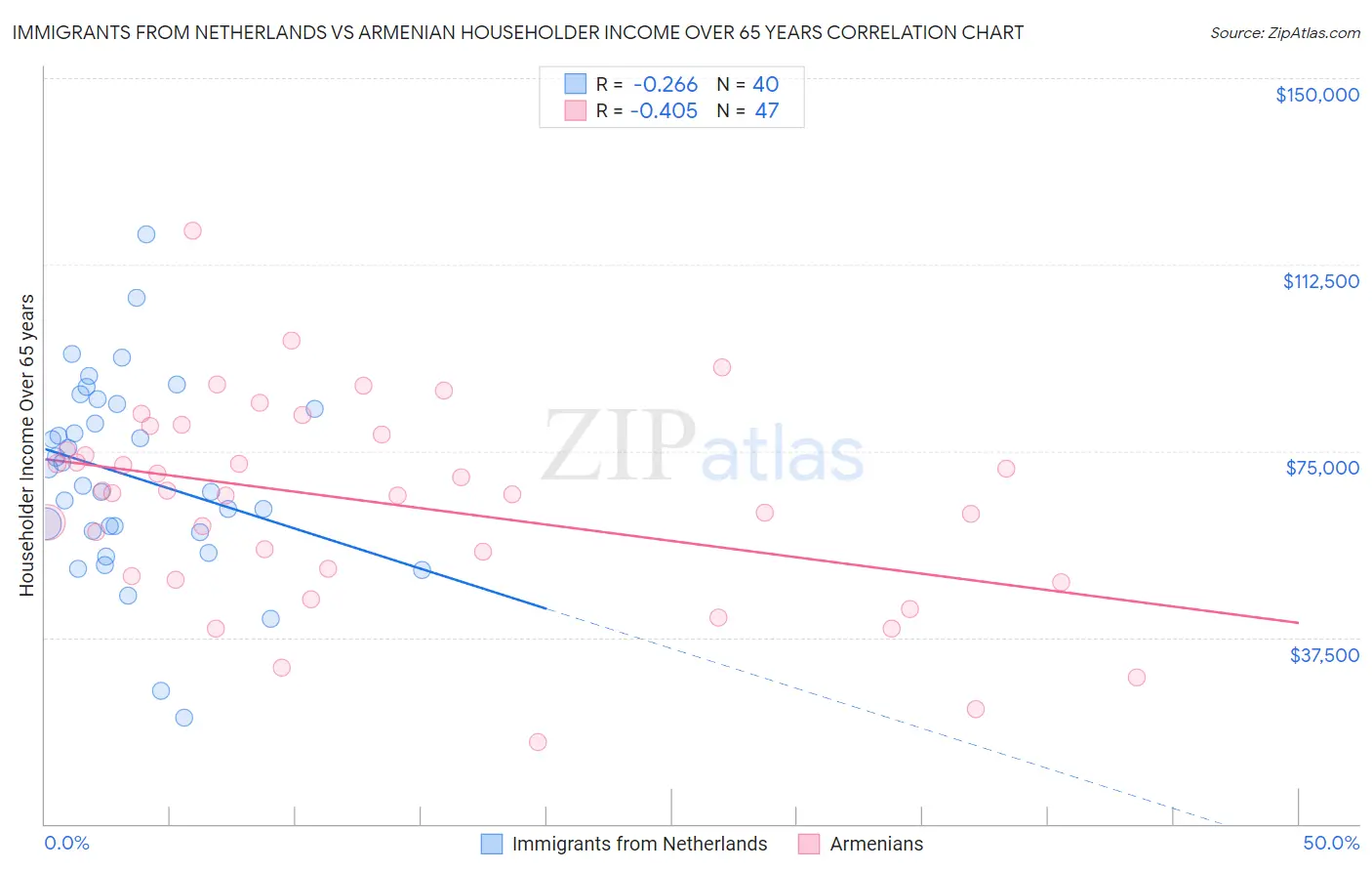 Immigrants from Netherlands vs Armenian Householder Income Over 65 years
