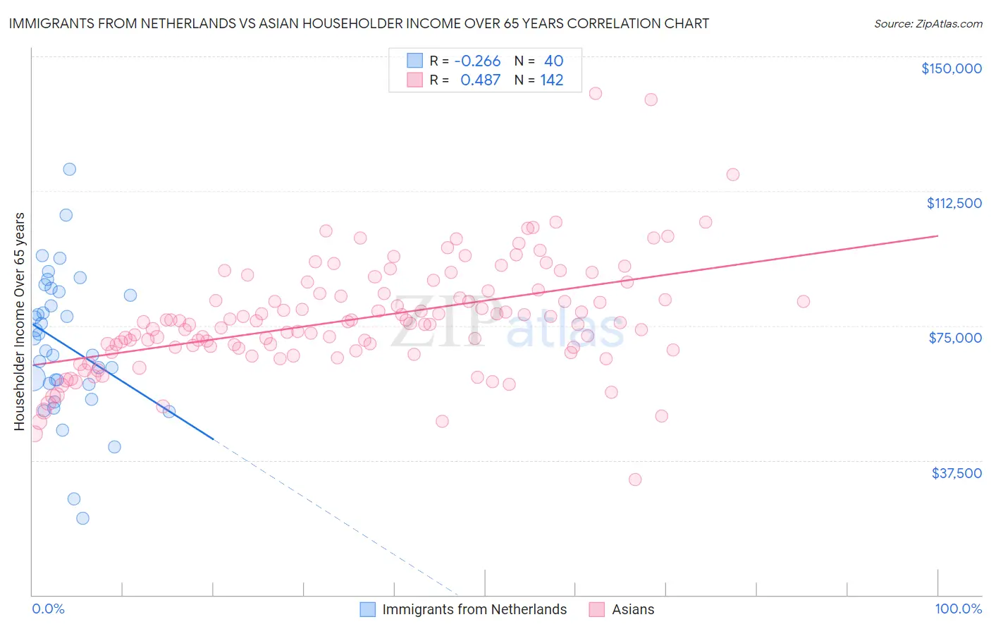 Immigrants from Netherlands vs Asian Householder Income Over 65 years