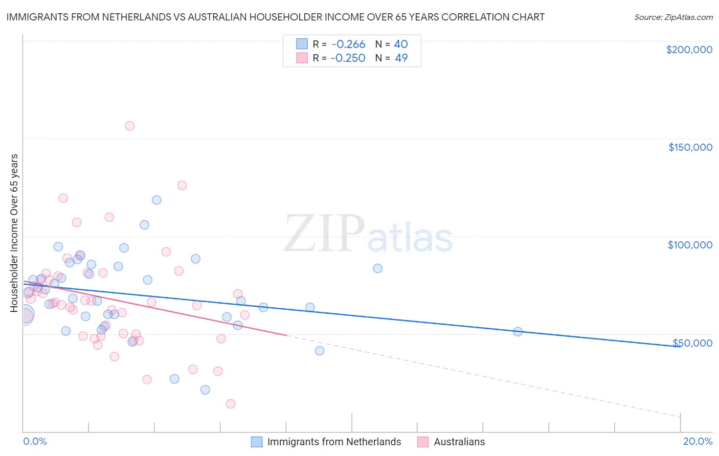 Immigrants from Netherlands vs Australian Householder Income Over 65 years