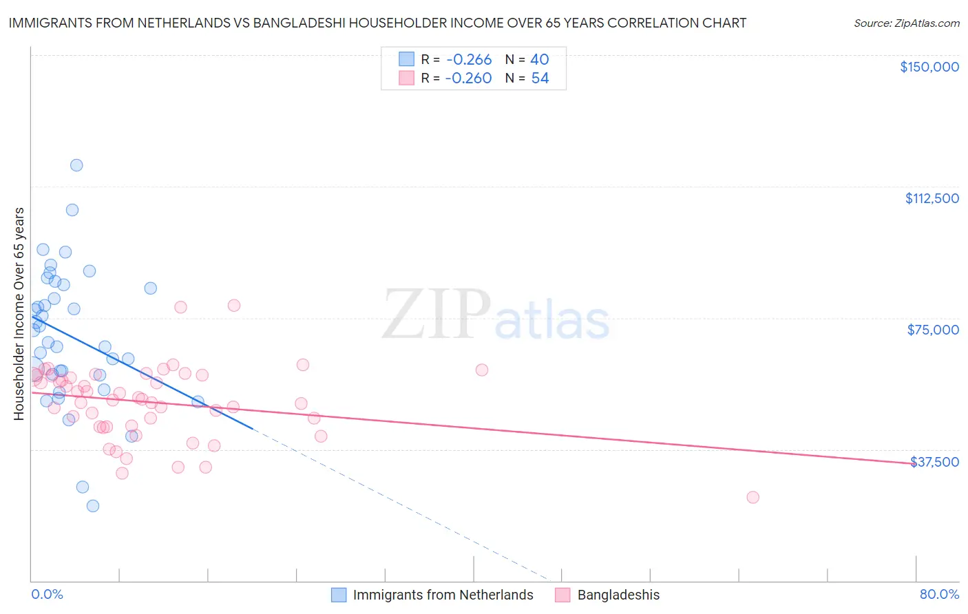 Immigrants from Netherlands vs Bangladeshi Householder Income Over 65 years
