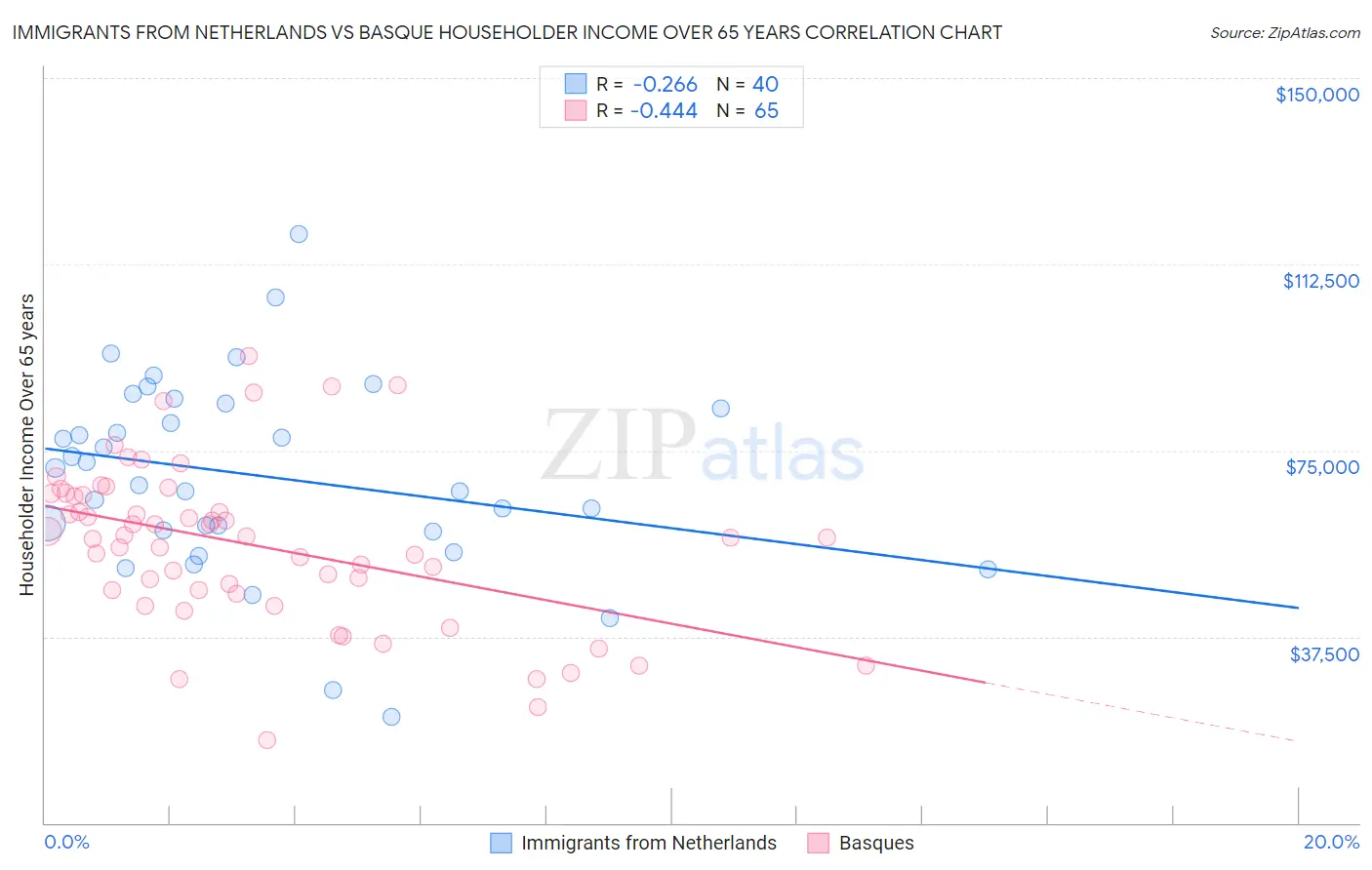 Immigrants from Netherlands vs Basque Householder Income Over 65 years