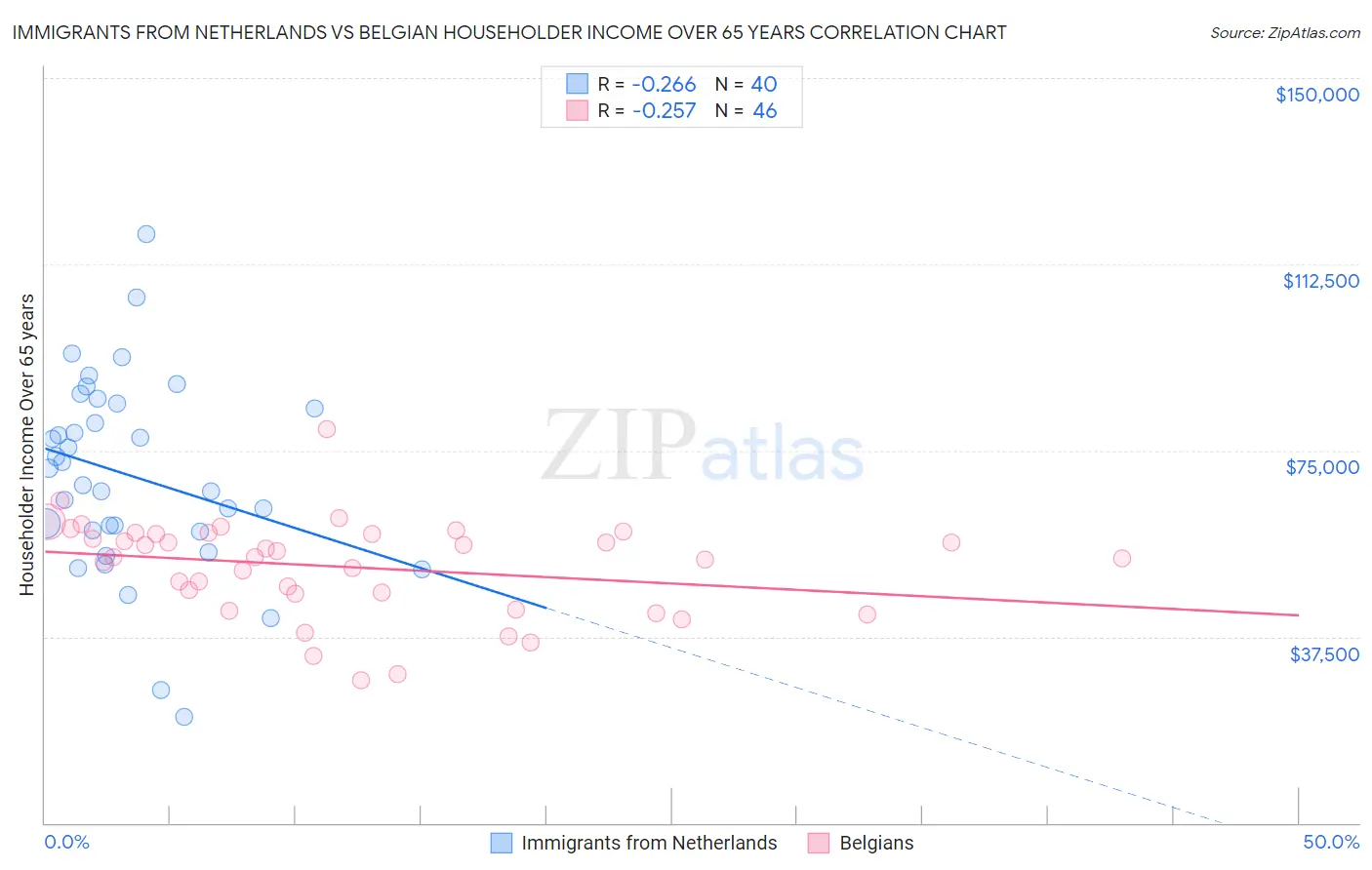 Immigrants from Netherlands vs Belgian Householder Income Over 65 years