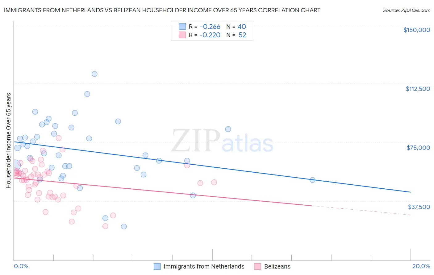 Immigrants from Netherlands vs Belizean Householder Income Over 65 years