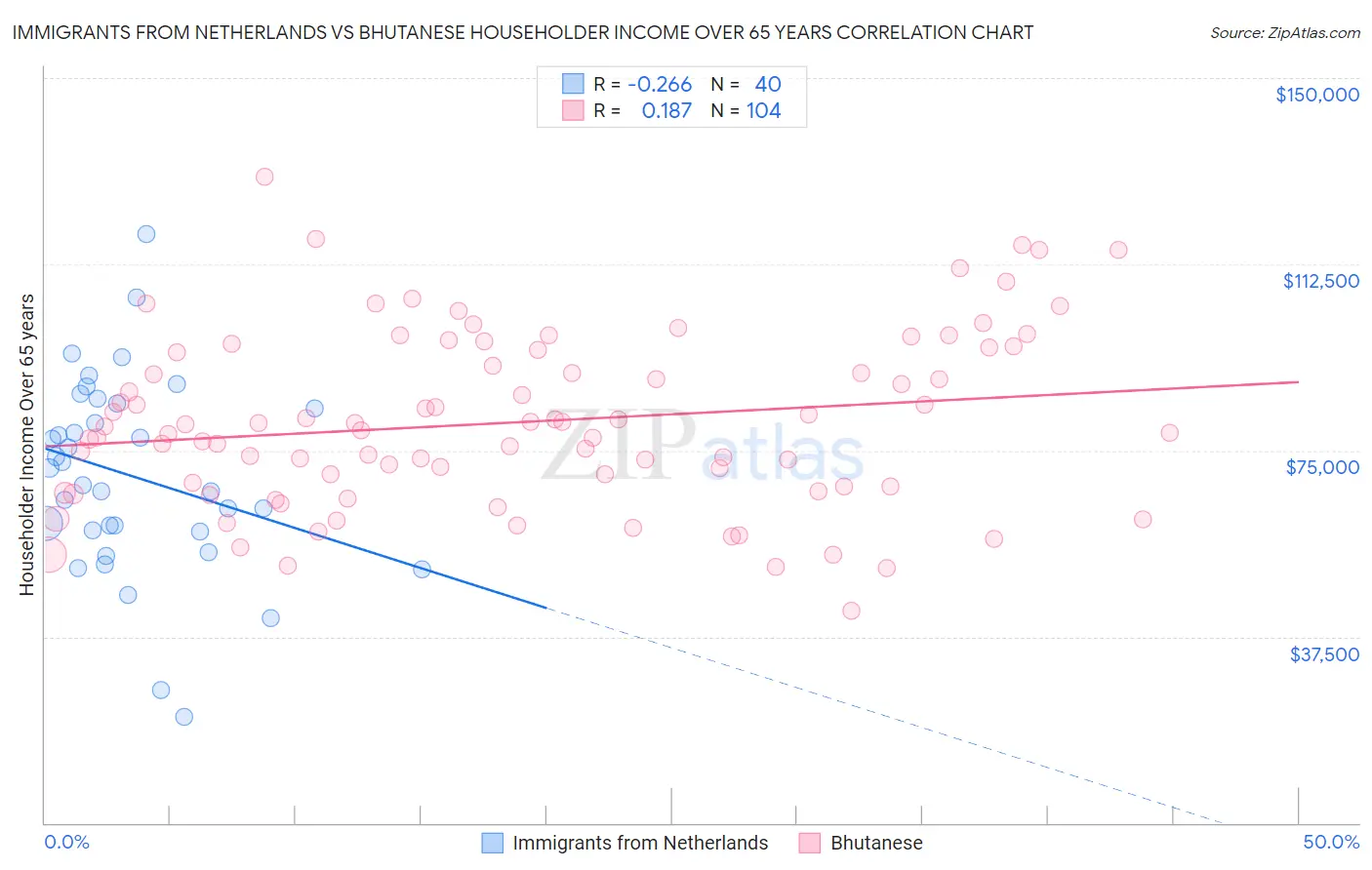 Immigrants from Netherlands vs Bhutanese Householder Income Over 65 years