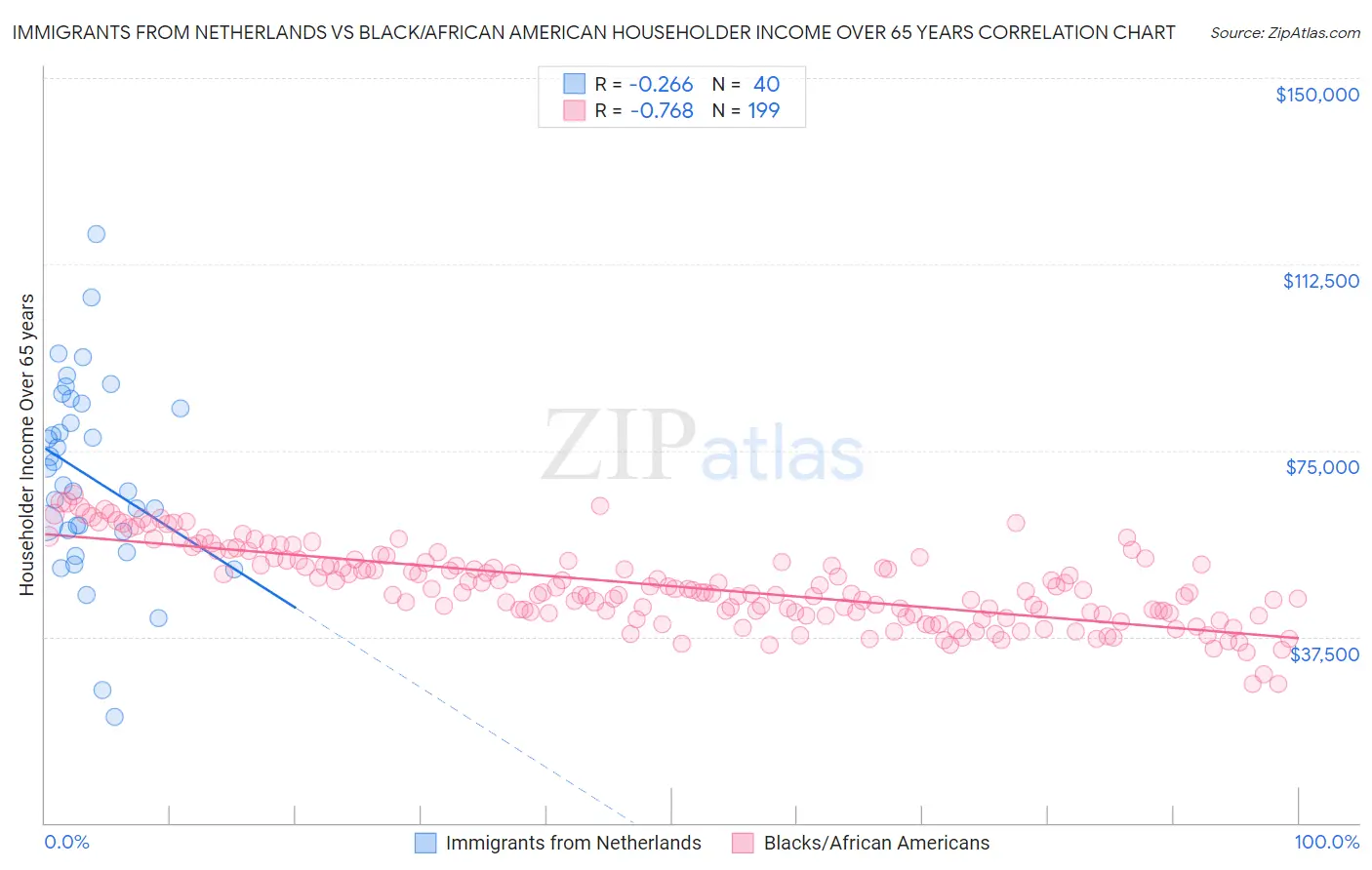 Immigrants from Netherlands vs Black/African American Householder Income Over 65 years