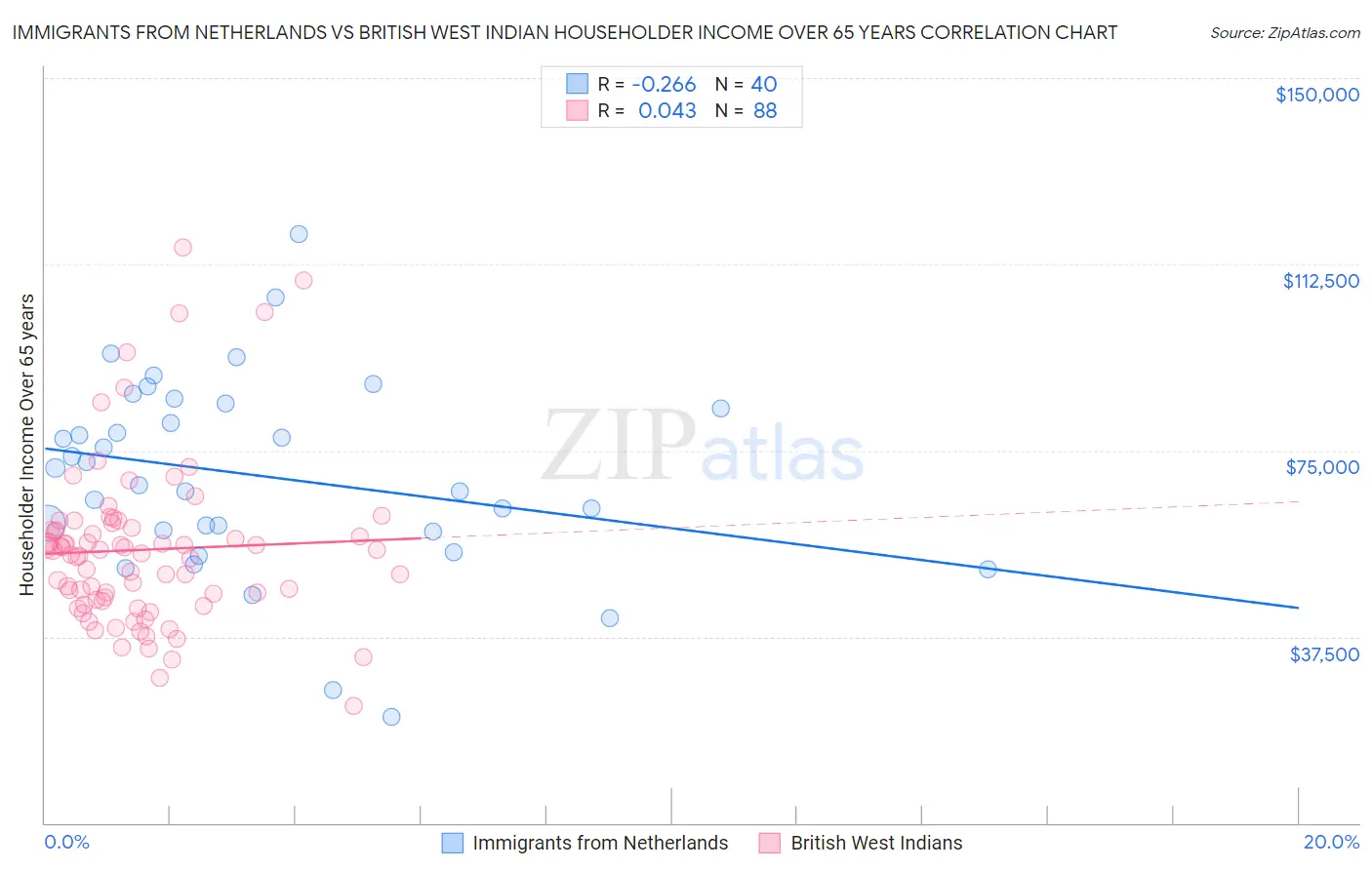 Immigrants from Netherlands vs British West Indian Householder Income Over 65 years