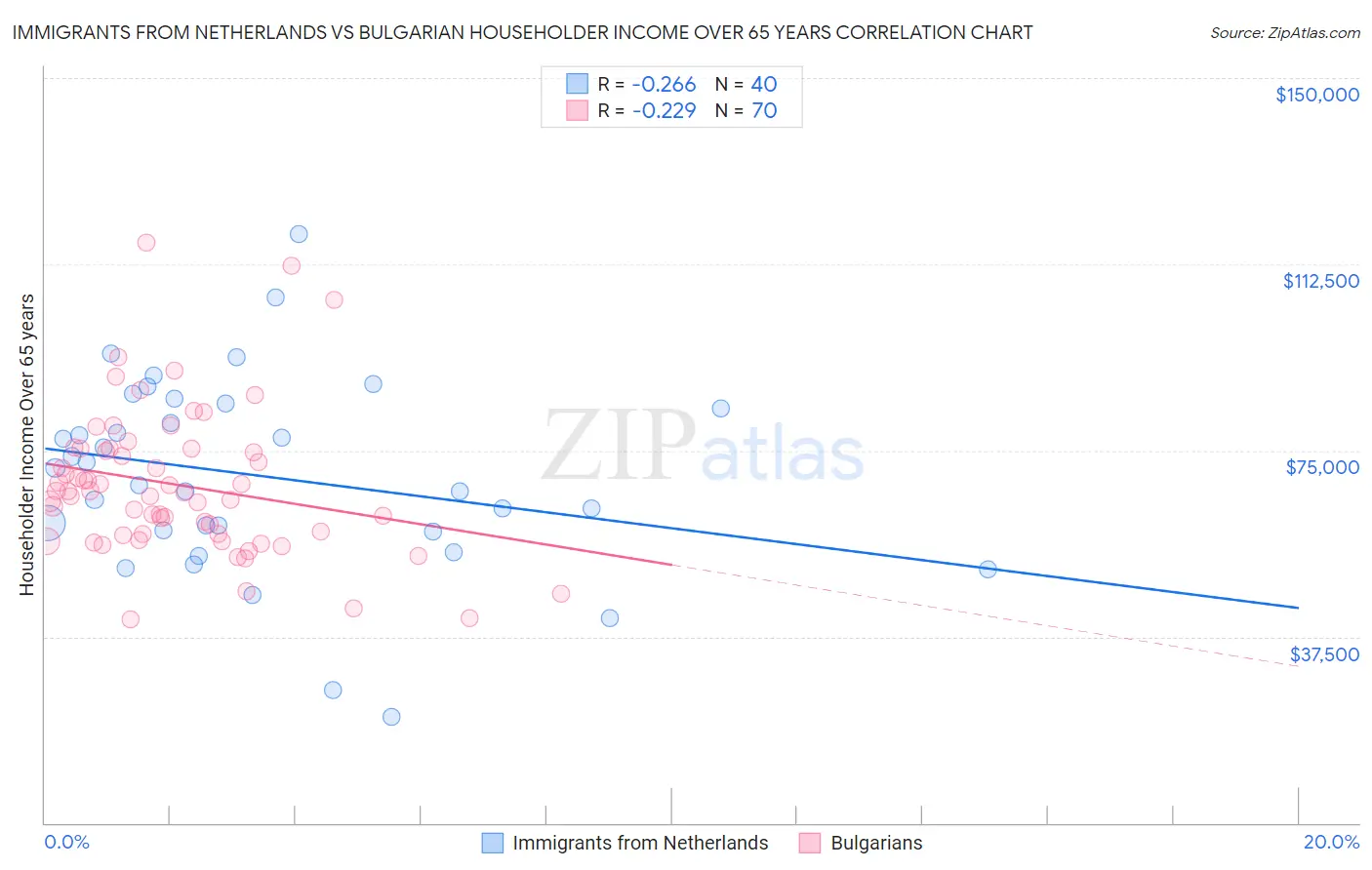 Immigrants from Netherlands vs Bulgarian Householder Income Over 65 years