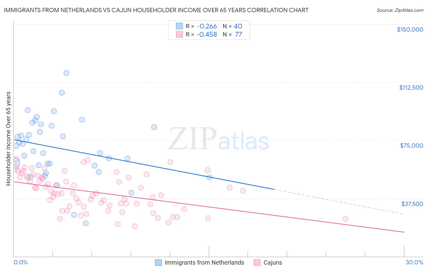 Immigrants from Netherlands vs Cajun Householder Income Over 65 years