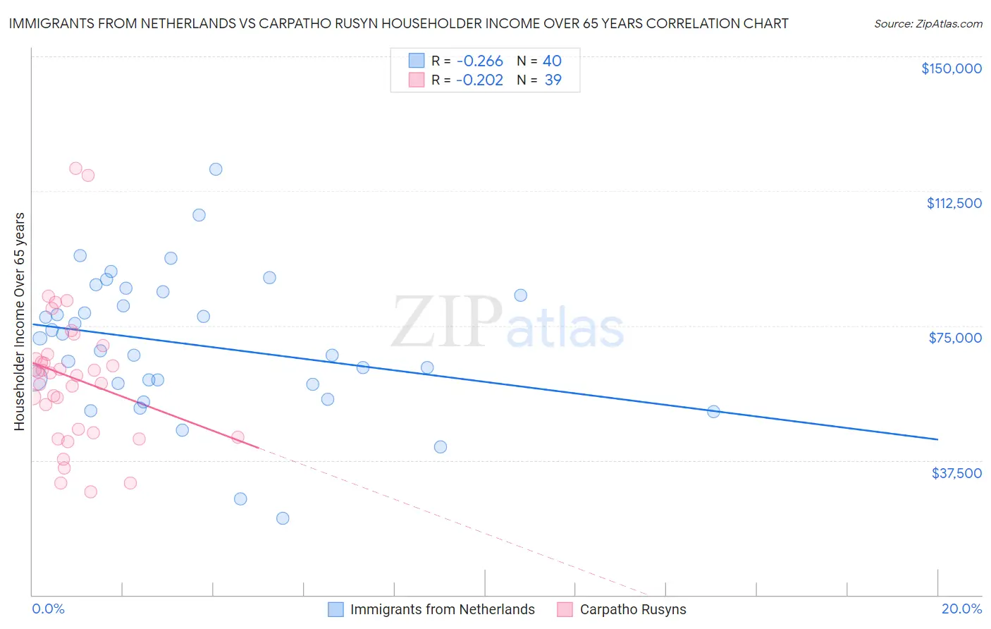 Immigrants from Netherlands vs Carpatho Rusyn Householder Income Over 65 years