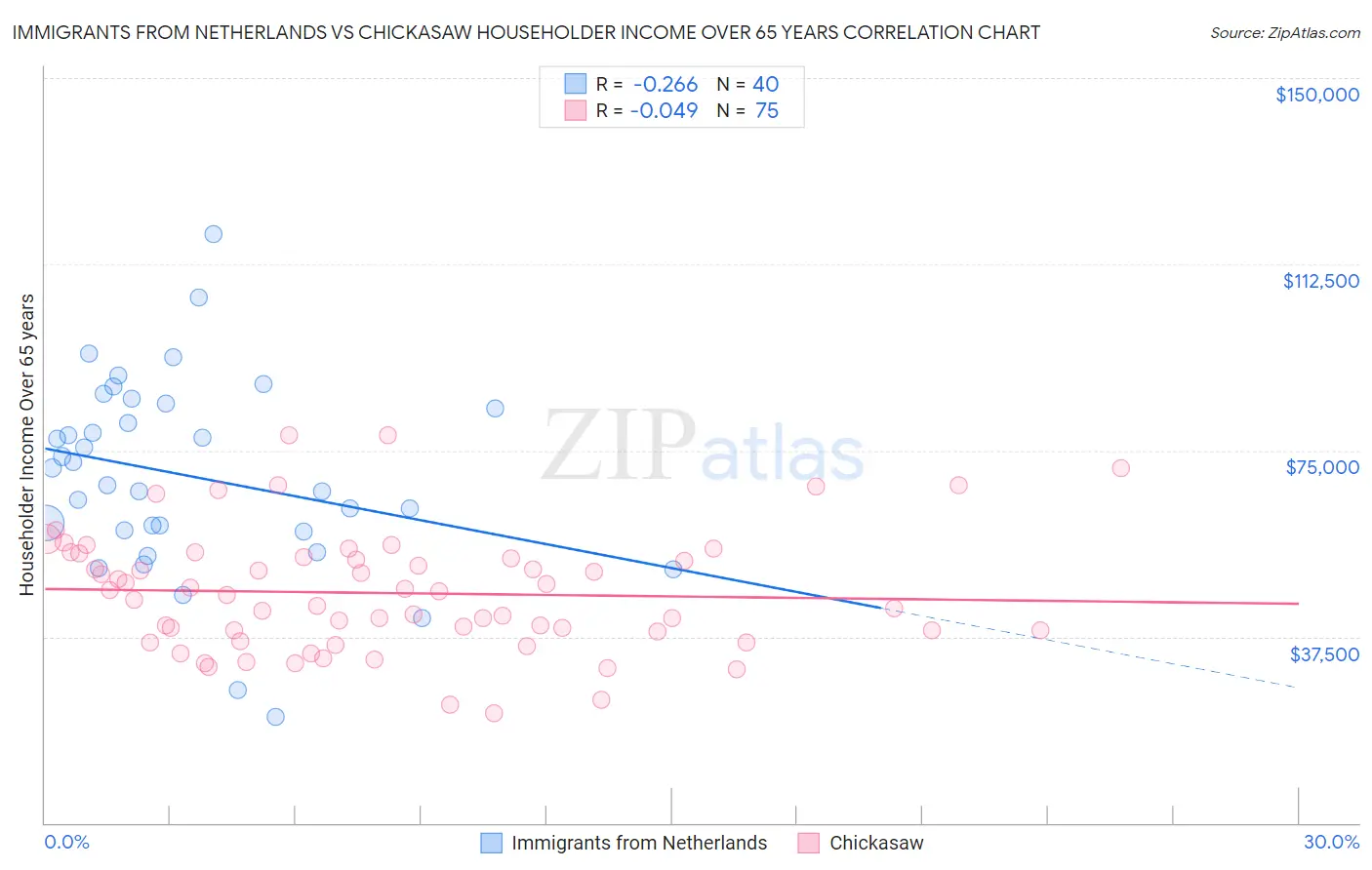 Immigrants from Netherlands vs Chickasaw Householder Income Over 65 years