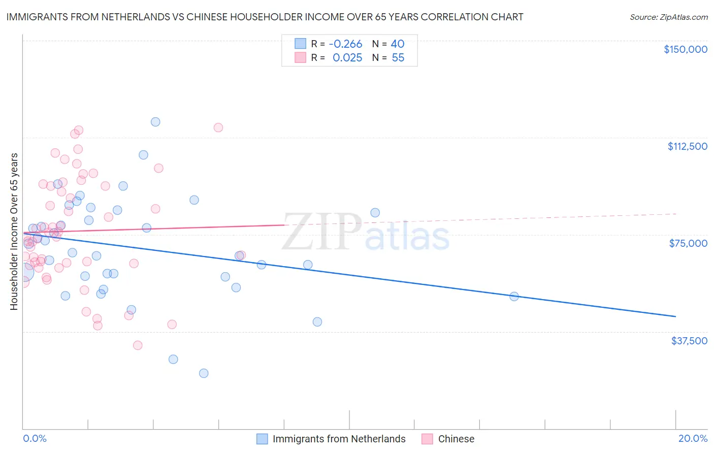 Immigrants from Netherlands vs Chinese Householder Income Over 65 years