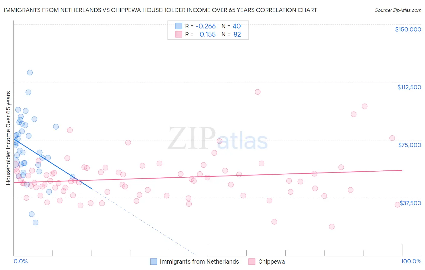 Immigrants from Netherlands vs Chippewa Householder Income Over 65 years