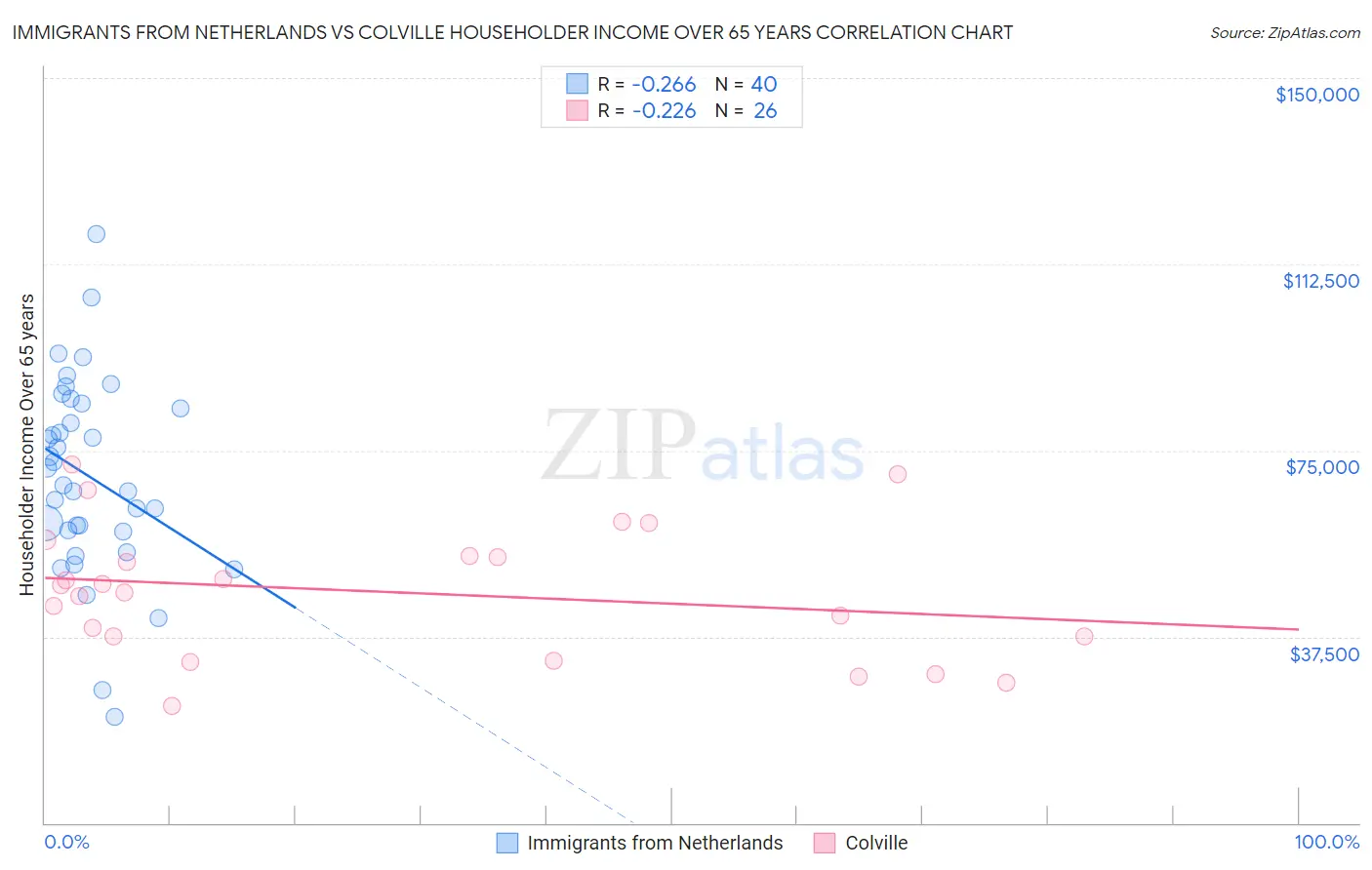 Immigrants from Netherlands vs Colville Householder Income Over 65 years