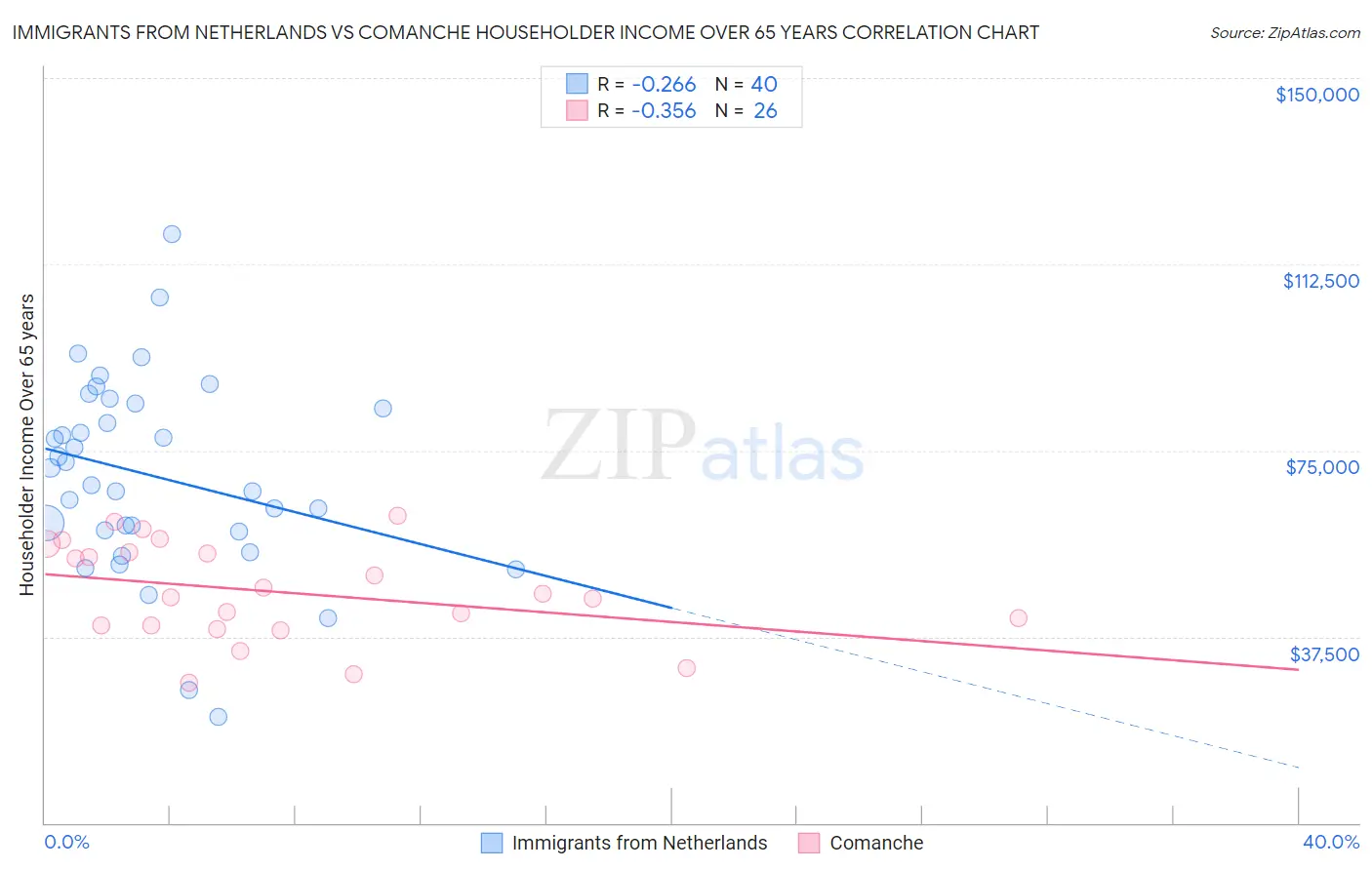 Immigrants from Netherlands vs Comanche Householder Income Over 65 years