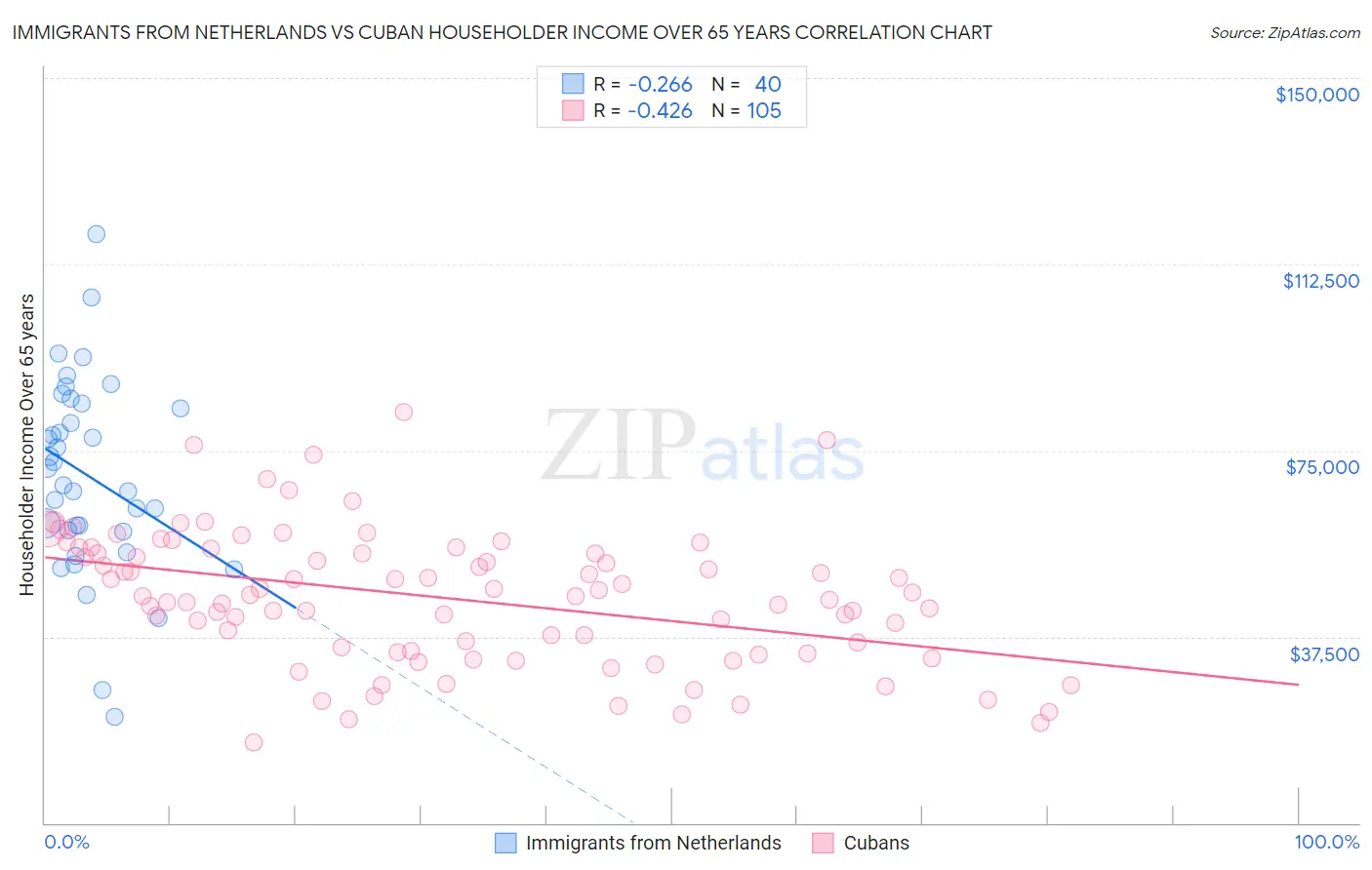 Immigrants from Netherlands vs Cuban Householder Income Over 65 years