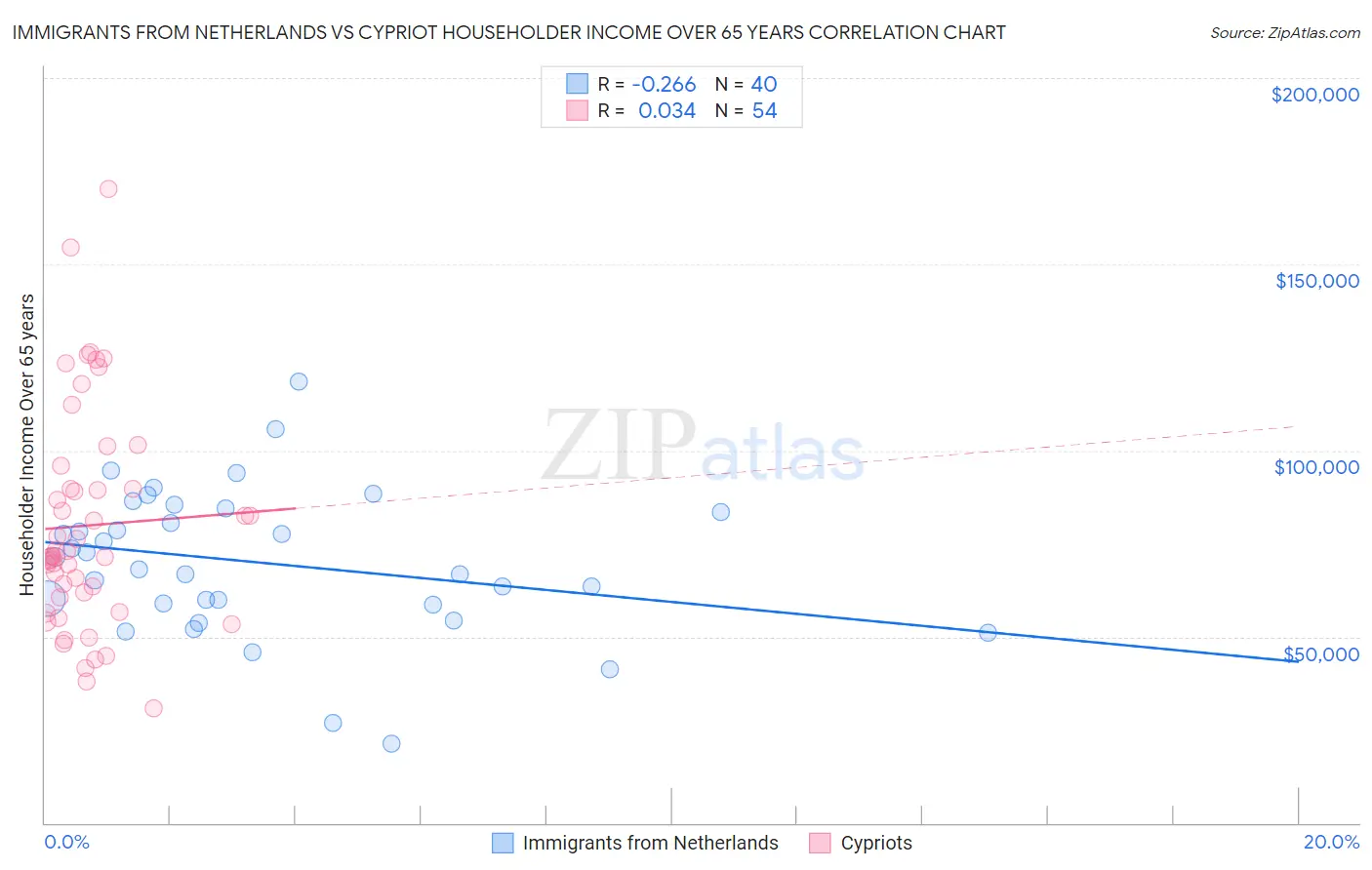 Immigrants from Netherlands vs Cypriot Householder Income Over 65 years