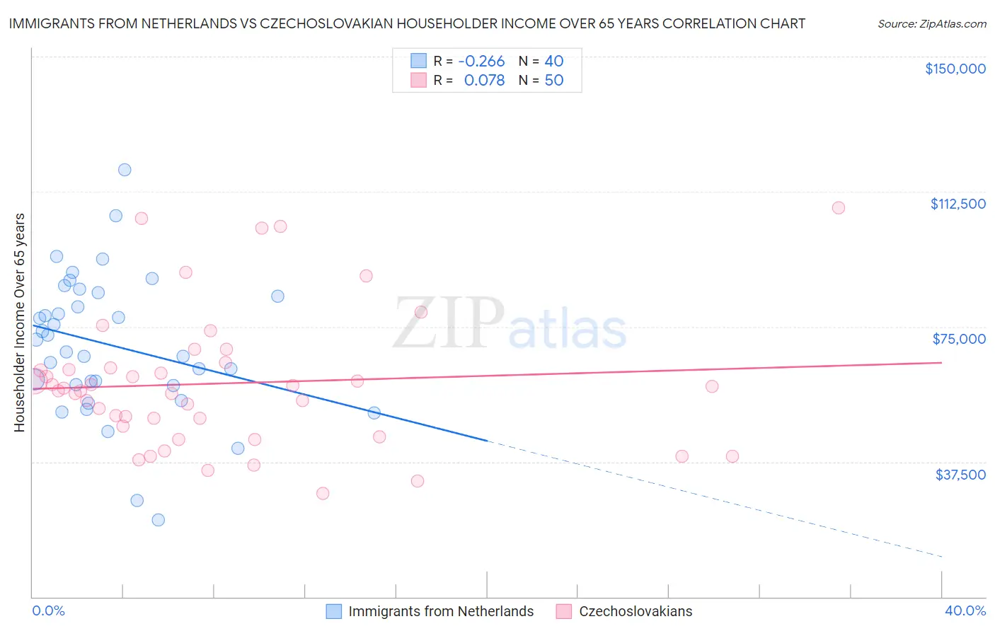 Immigrants from Netherlands vs Czechoslovakian Householder Income Over 65 years