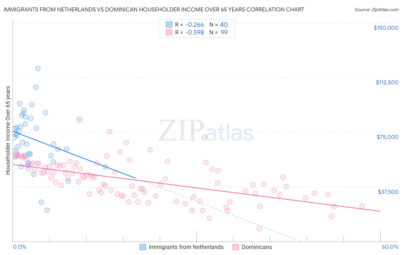 Immigrants from Netherlands vs Dominican Householder Income Over 65 years