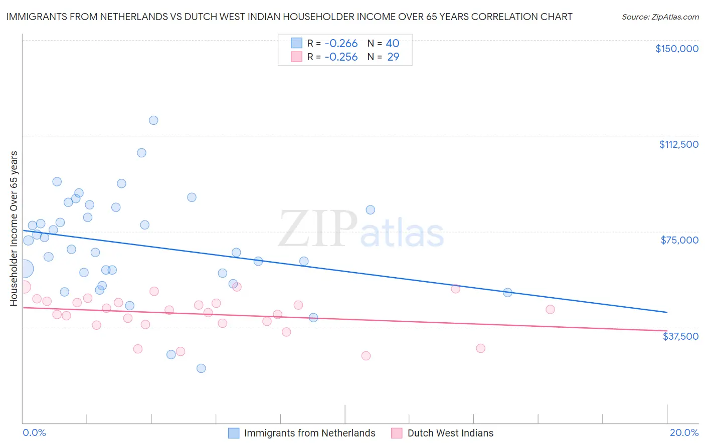 Immigrants from Netherlands vs Dutch West Indian Householder Income Over 65 years