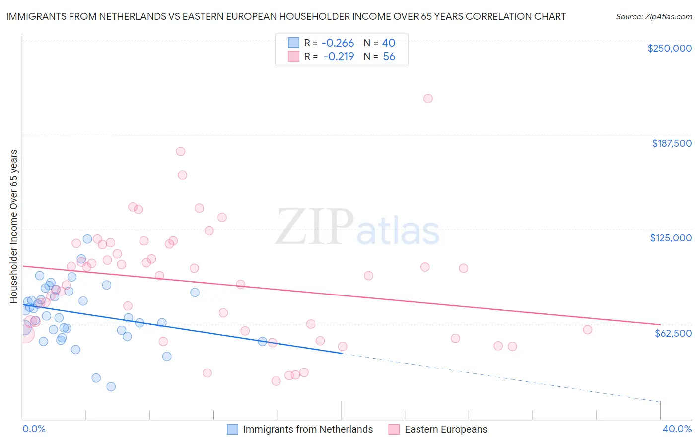 Immigrants from Netherlands vs Eastern European Householder Income Over 65 years