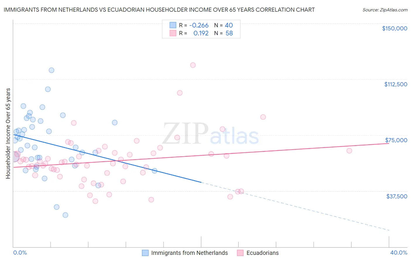 Immigrants from Netherlands vs Ecuadorian Householder Income Over 65 years