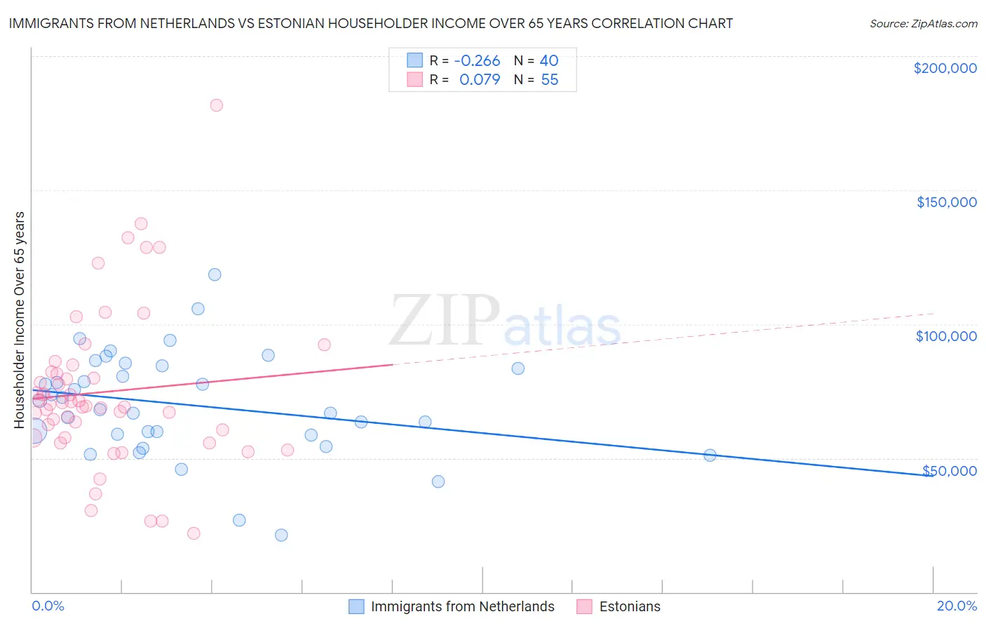 Immigrants from Netherlands vs Estonian Householder Income Over 65 years