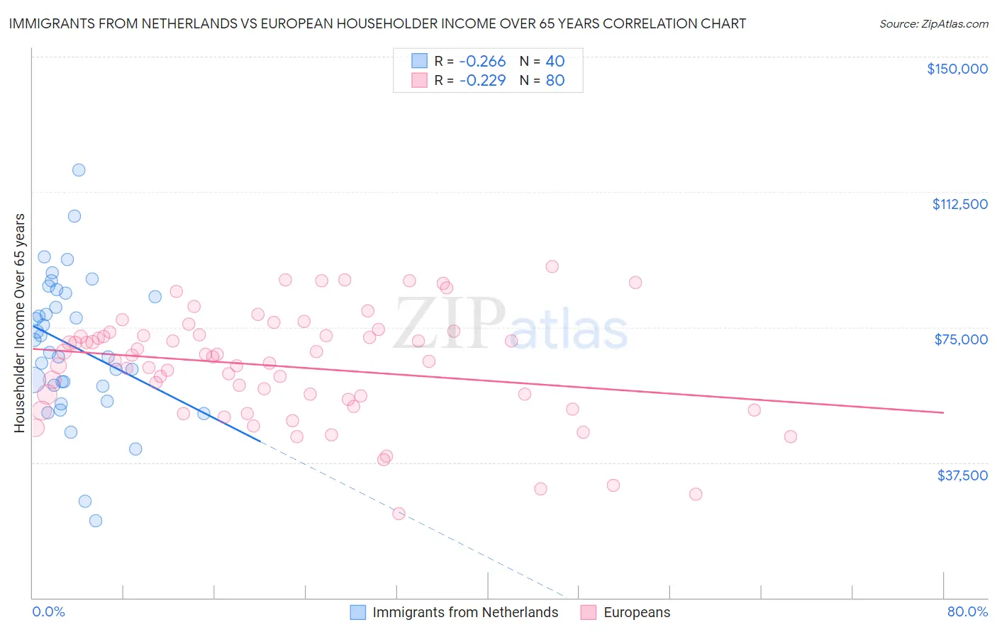 Immigrants from Netherlands vs European Householder Income Over 65 years