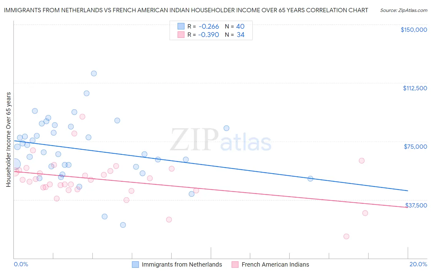 Immigrants from Netherlands vs French American Indian Householder Income Over 65 years