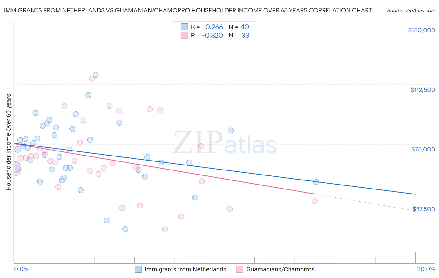 Immigrants from Netherlands vs Guamanian/Chamorro Householder Income Over 65 years