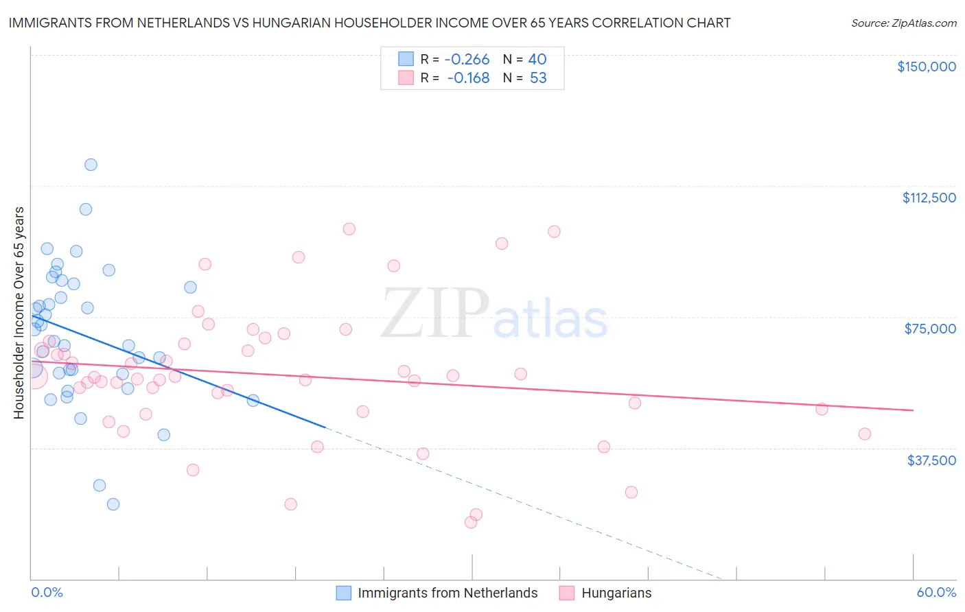 Immigrants from Netherlands vs Hungarian Householder Income Over 65 years