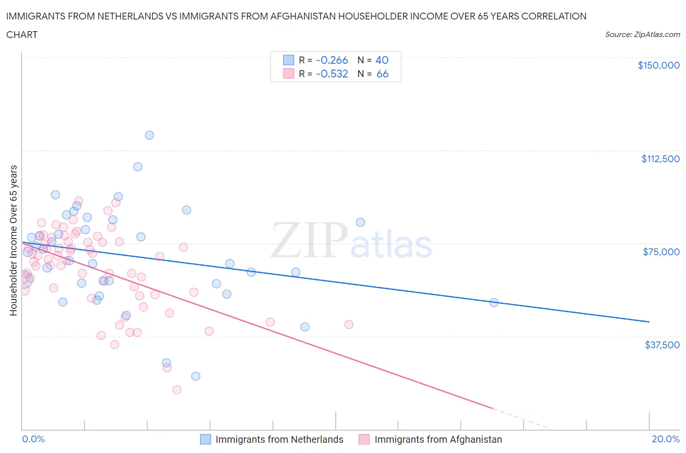 Immigrants from Netherlands vs Immigrants from Afghanistan Householder Income Over 65 years