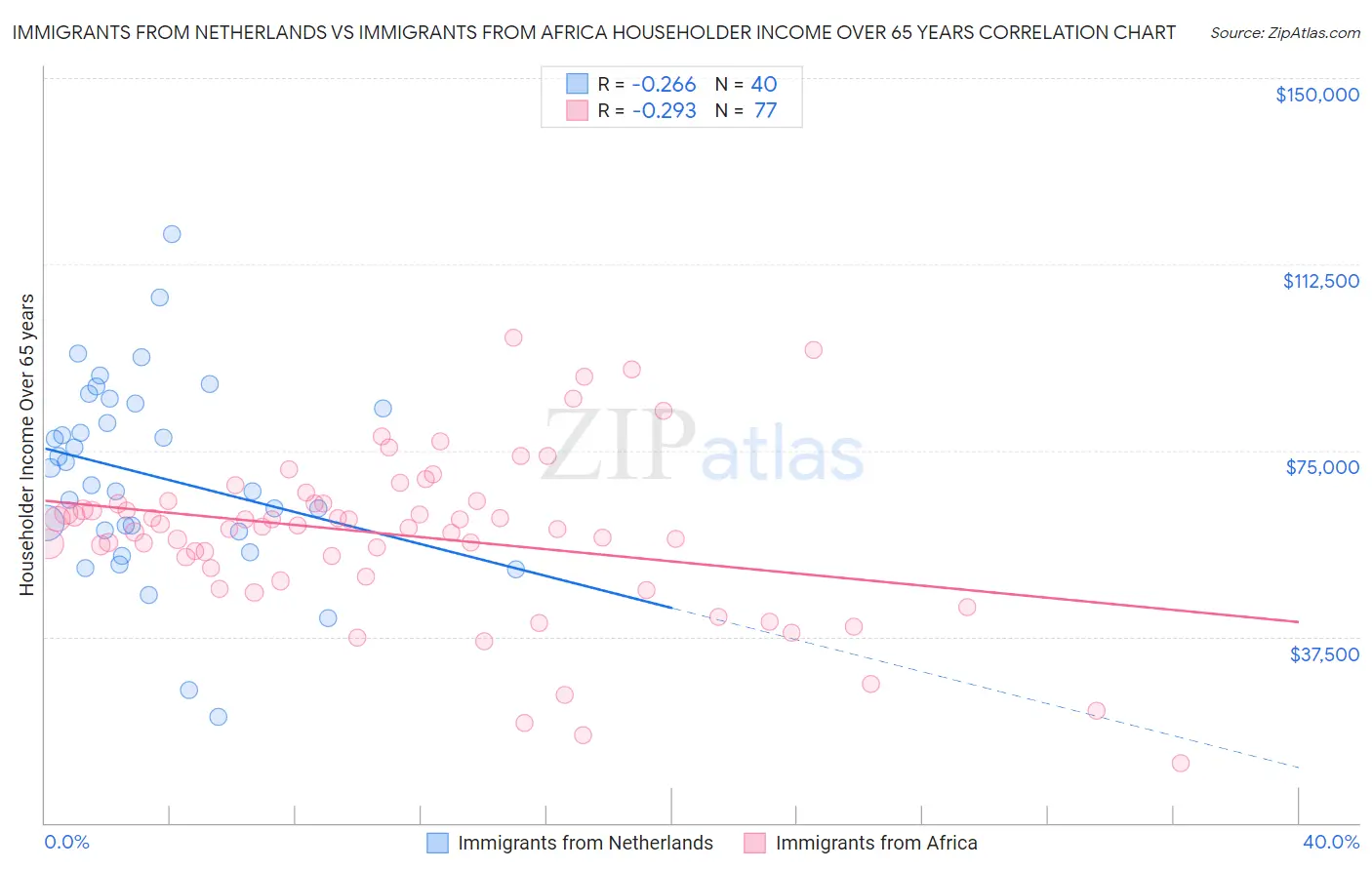 Immigrants from Netherlands vs Immigrants from Africa Householder Income Over 65 years