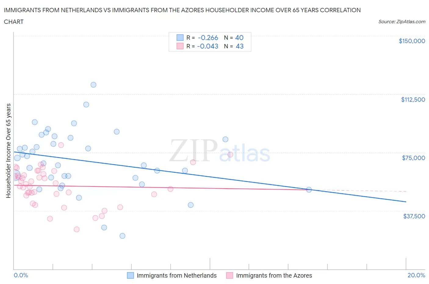 Immigrants from Netherlands vs Immigrants from the Azores Householder Income Over 65 years