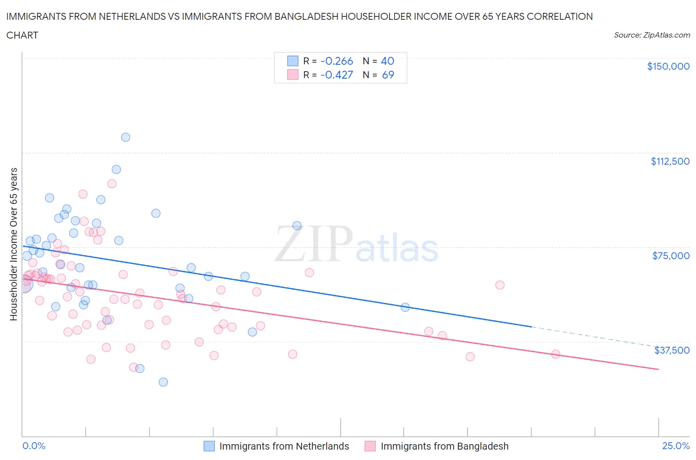 Immigrants from Netherlands vs Immigrants from Bangladesh Householder Income Over 65 years