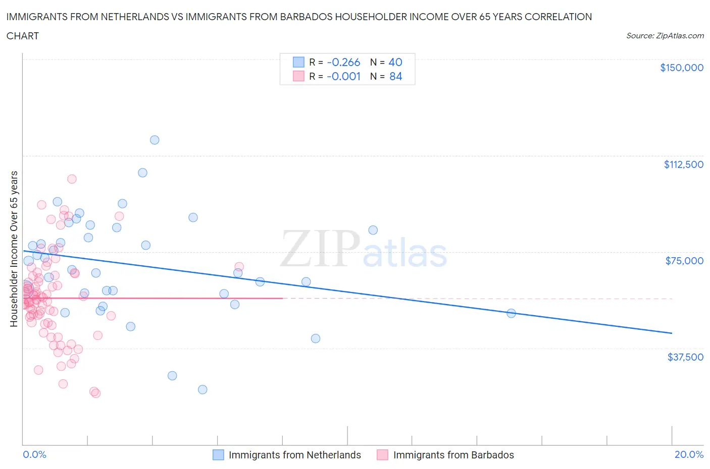 Immigrants from Netherlands vs Immigrants from Barbados Householder Income Over 65 years