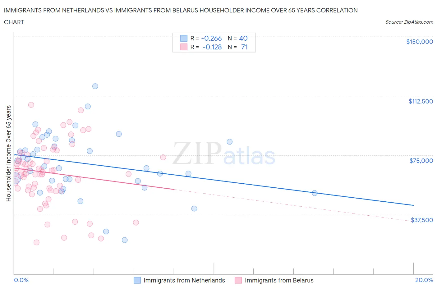 Immigrants from Netherlands vs Immigrants from Belarus Householder Income Over 65 years