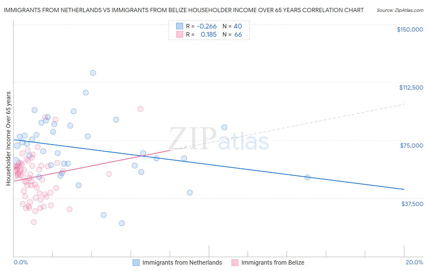 Immigrants from Netherlands vs Immigrants from Belize Householder Income Over 65 years