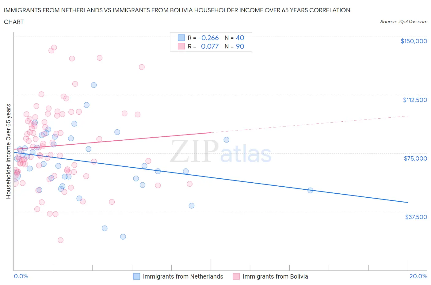 Immigrants from Netherlands vs Immigrants from Bolivia Householder Income Over 65 years
